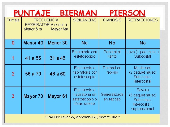 PUNTAJE BIERMAN PIERSON Puntaje FRECUENCIA RESPIRATORIA (x min. ) Menor 6 m Mayor 6
