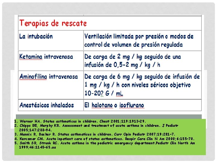 1. Werner HA. Status asthmaticus in children. Chest 2001; 119: 1913– 29. 2. Chipps