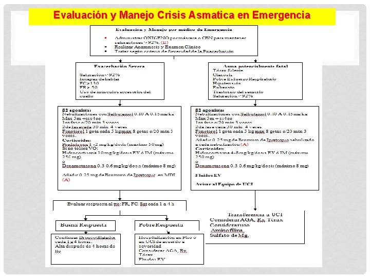Evaluación y Manejo Crisis Asmatica en Emergencia 