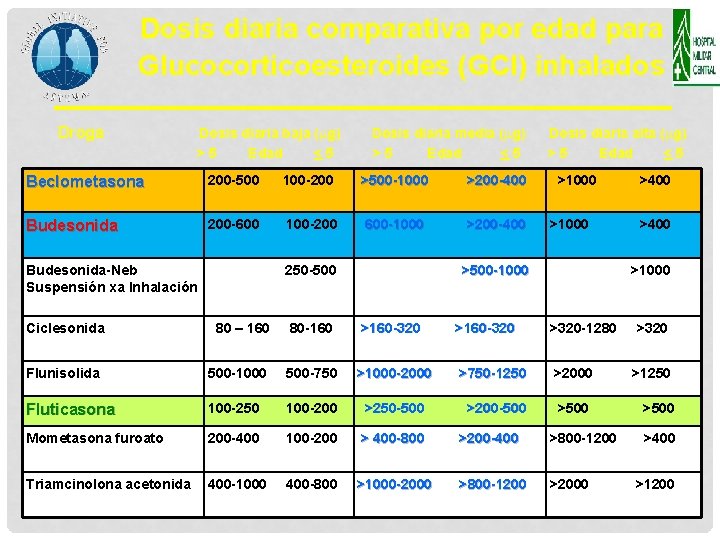 Dosis diaria comparativa por edad para Glucocorticoesteroides (GCI) inhalados Droga Dosis diaria baja (μg)