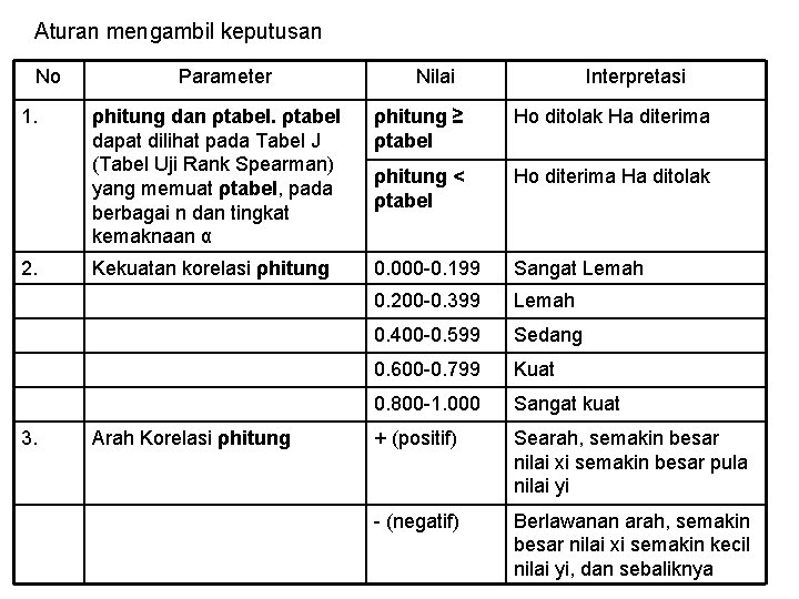 Aturan mengambil keputusan No 1. 2. 3. Parameter Nilai Interpretasi ρhitung dan ρtabel dapat