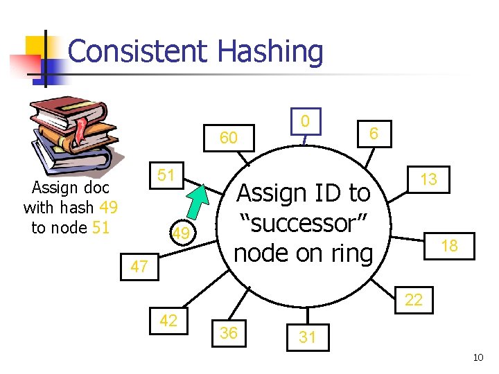 Consistent Hashing 60 51 Assign doc with hash 49 to node 51 49 47