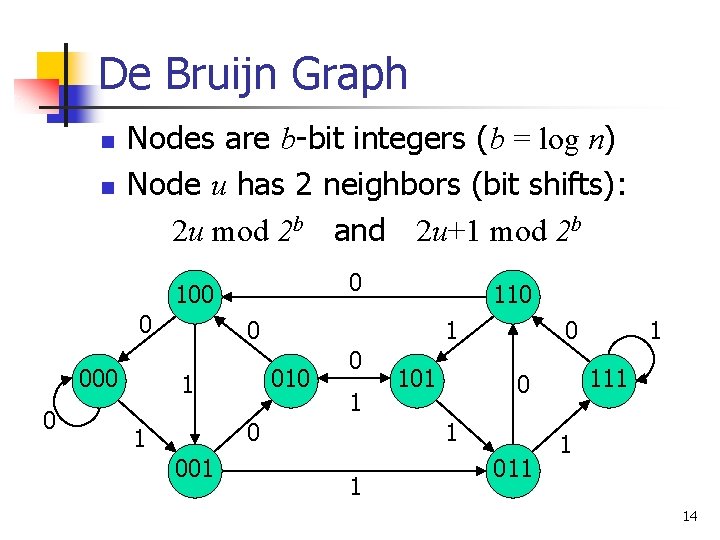 De Bruijn Graph n n Nodes are b-bit integers (b = log n) Node