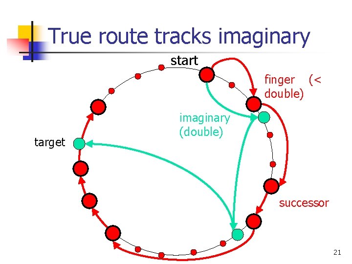 True route tracks imaginary start finger (< double) target imaginary (double) successor 21 