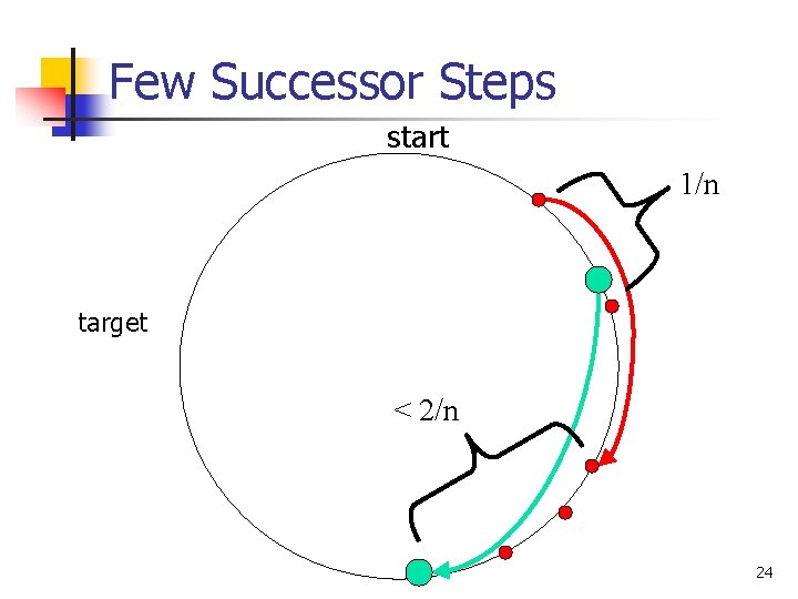 Few Successor Steps start 1/n target < 2/n 24 