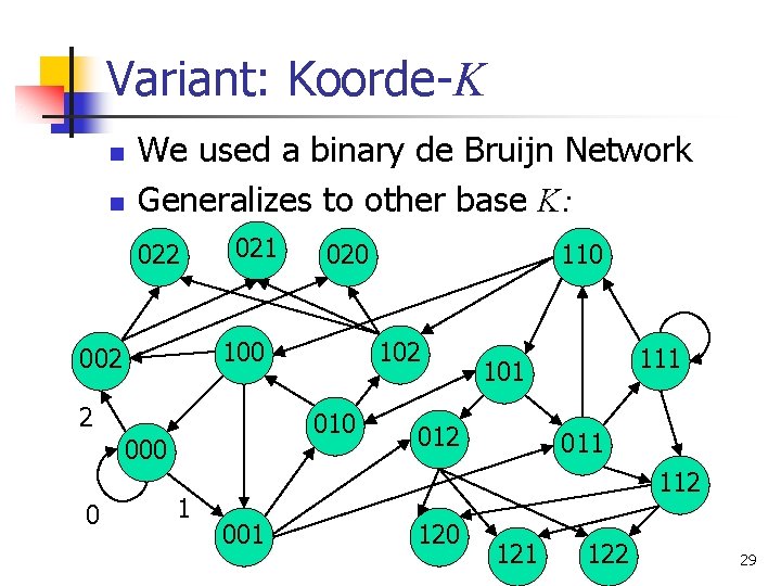 Variant: Koorde-K n n We used a binary de Bruijn Network Generalizes to other