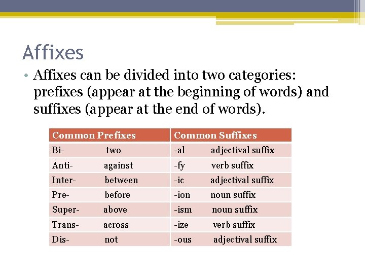 Affixes • Affixes can be divided into two categories: prefixes (appear at the beginning