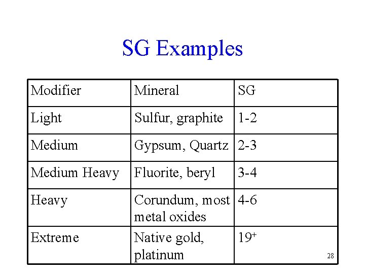 SG Examples Modifier Mineral SG Light Sulfur, graphite 1 -2 Medium Gypsum, Quartz 2
