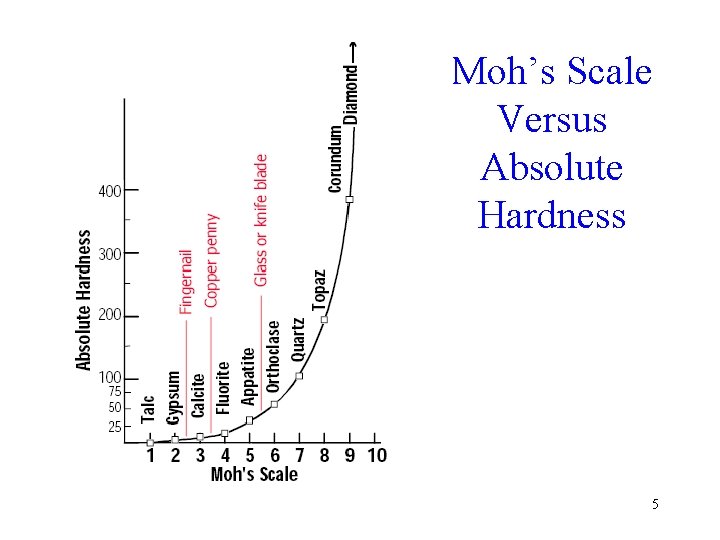 Moh’s Scale Versus Absolute Hardness 5 