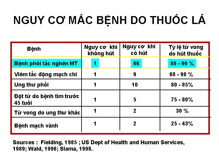 NGUY CƠ MẮC BỆNH DO THUỐC LÁ Bệnh Nguy cơ khi có hút không