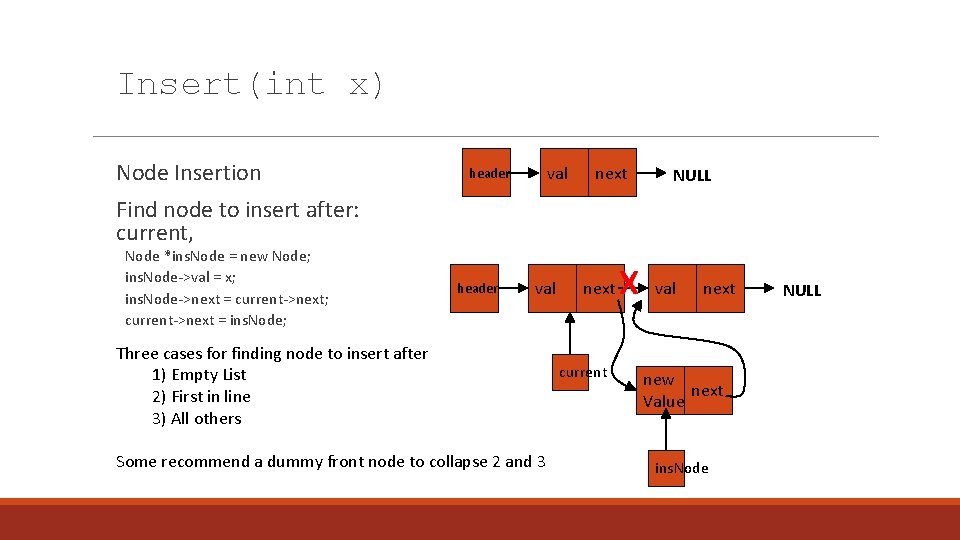 Insert(int x) Node Insertion val header next NULL Find node to insert after: current,