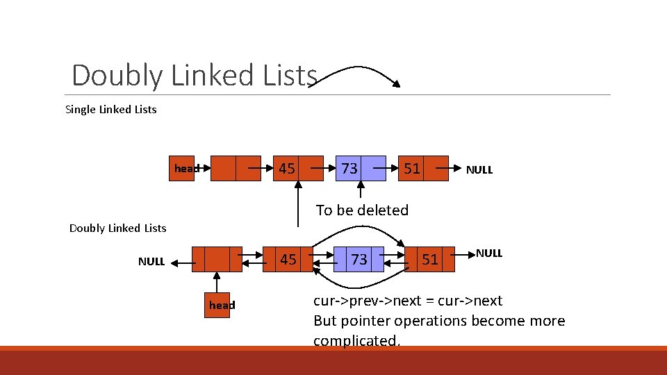 Doubly Linked Lists Single Linked Lists 45 head 73 51 NULL To be deleted