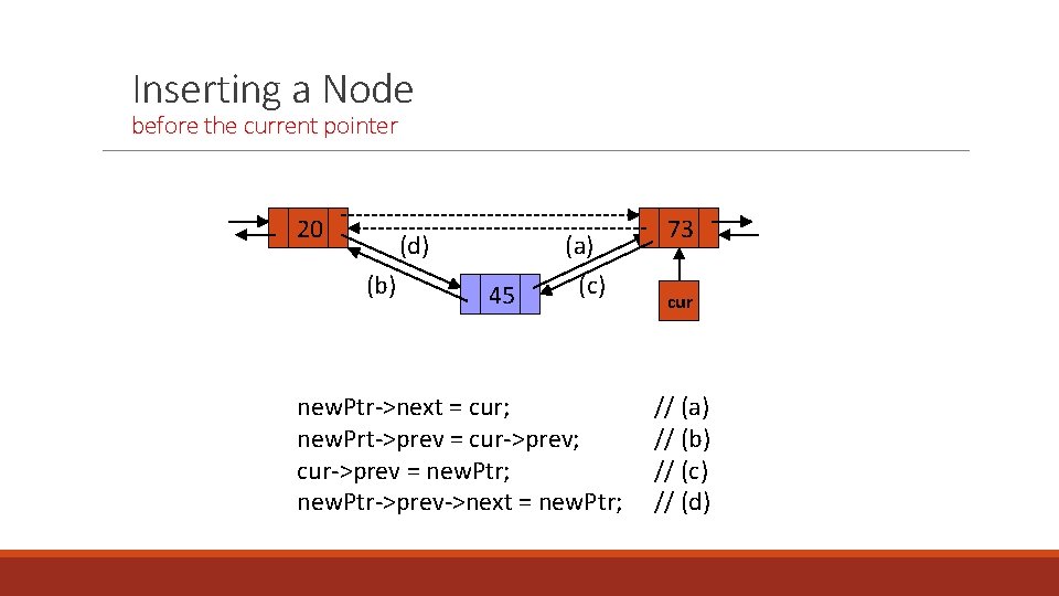 Inserting a Node before the current pointer 20 (d) (b) (a) 45 (c) new.