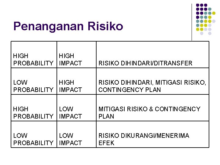 Penanganan Risiko HIGH PROBABILITY IMPACT RISIKO DIHINDARI/DITRANSFER LOW HIGH PROBABILITY IMPACT RISIKO DIHINDARI, MITIGASI