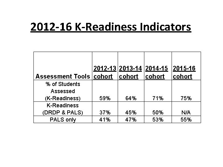 2012 -16 K-Readiness Indicators 2012 -13 2013 -14 2014 -15 2015 -16 Assessment Tools