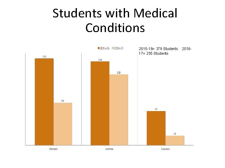 Students with Medical Conditions 2015 -16= 379 Students 17= 255 Students 2016 - 
