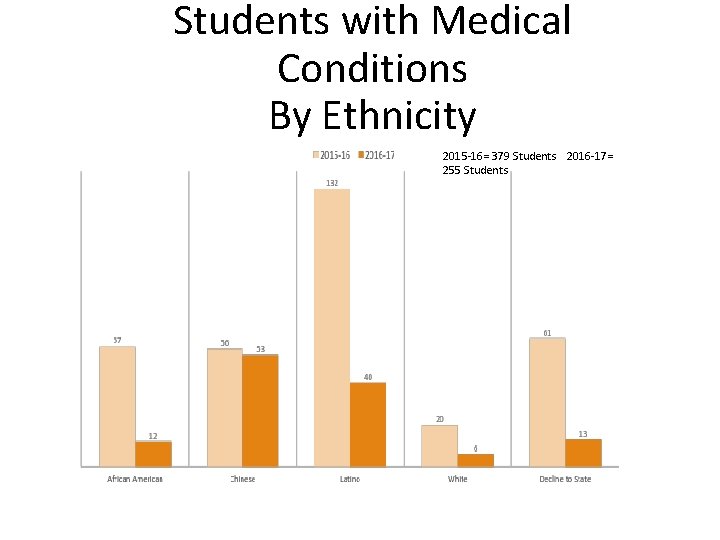 Students with Medical Conditions By Ethnicity 2015 -16= 379 Students 2016 -17= 255 Students