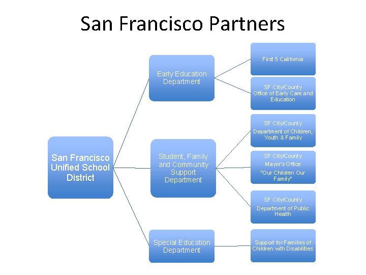 San Francisco Partners First 5 California Early Education Department SF City/County Office of Early