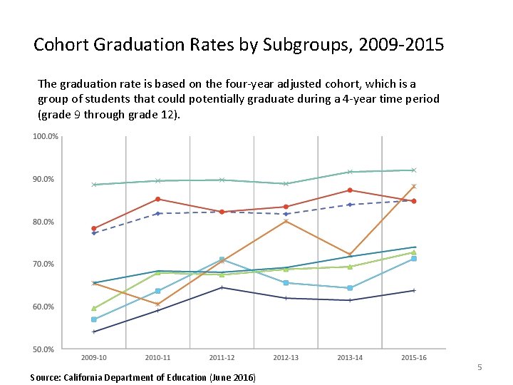 Cohort Graduation Rates by Subgroups, 2009 -2015 The graduation rate is based on the