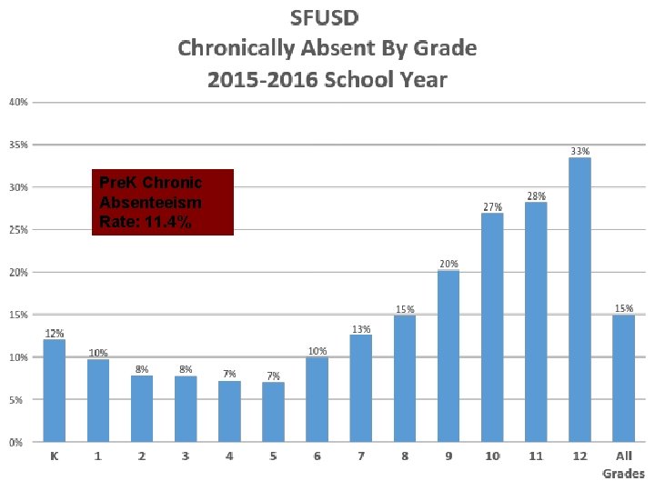 Pre. K Chronic Absenteeism Rate: 11. 4% 