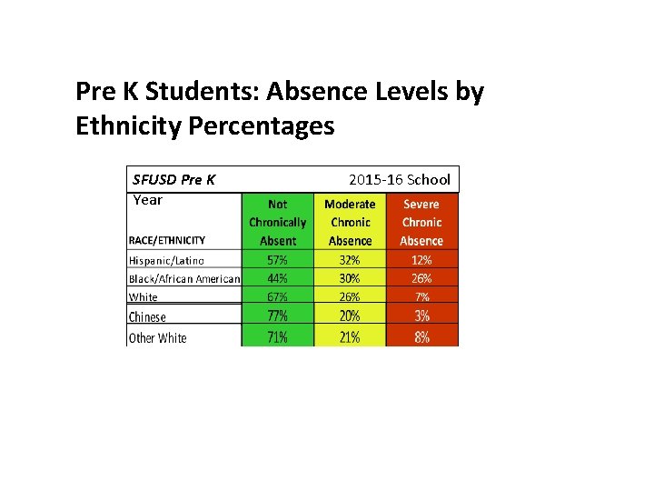 Pre K Students: Absence Levels by Ethnicity Percentages SFUSD Pre K 2015 -16 School