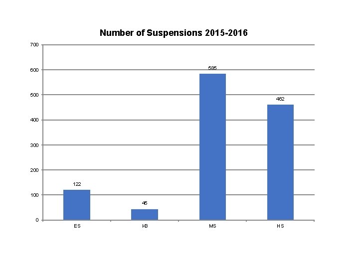 Number of Suspensions 2015 -2016 700 585 600 500 462 400 300 200 122