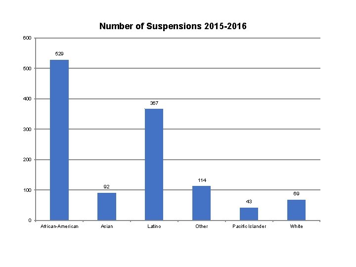 Number of Suspensions 2015 -2016 600 529 500 400 367 300 200 114 92