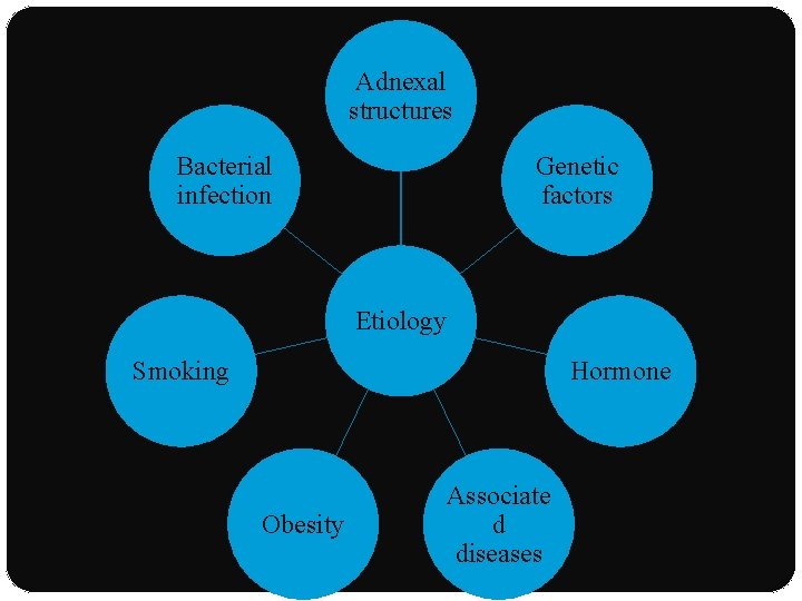 Adnexal structures Bacterial infection Genetic factors Etiology Smoking Hormone Obesity Associate d diseases 