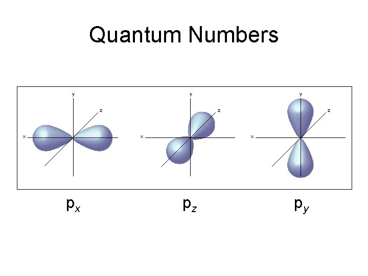 Quantum Numbers y y z x px y z x pz py 