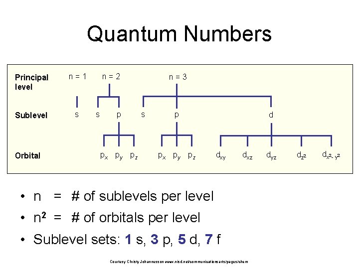 Quantum Numbers Principal level n=1 Sublevel s Orbital n=2 s p px py pz