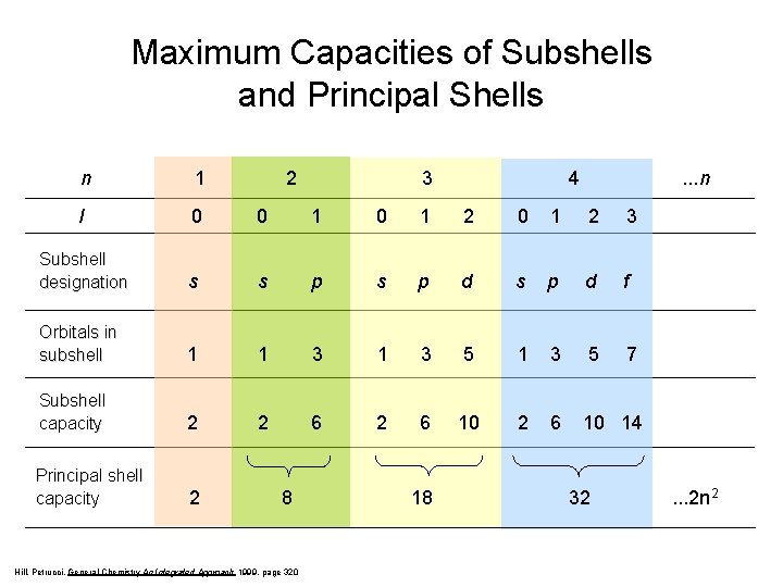 Maximum Capacities of Subshells and Principal Shells n 1 2 l 0 0 1