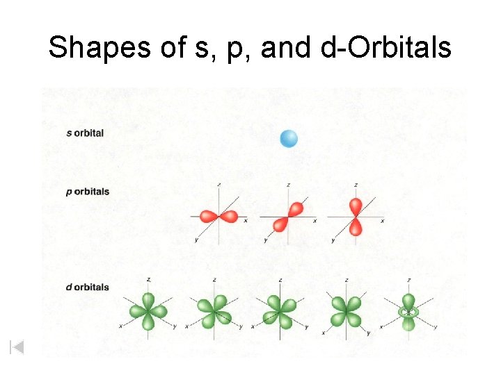 Shapes of s, p, and d-Orbitals 