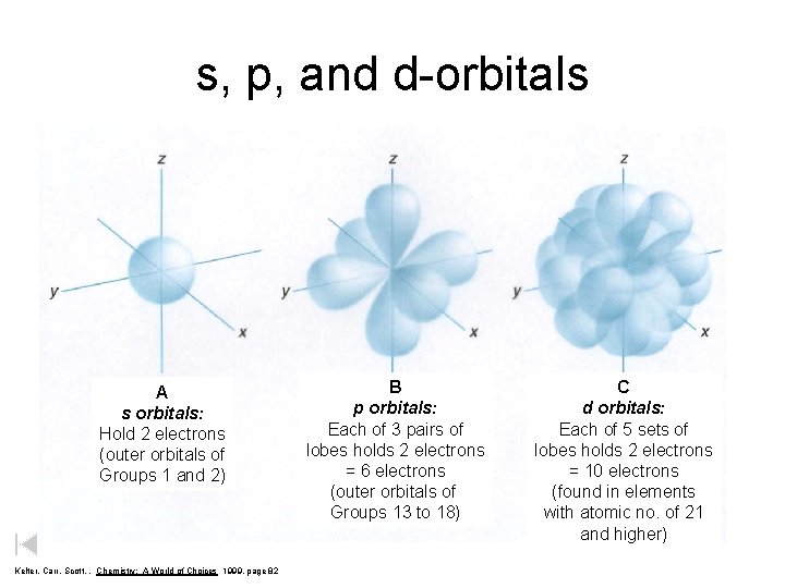 s, p, and d-orbitals A s orbitals: Hold 2 electrons (outer orbitals of Groups