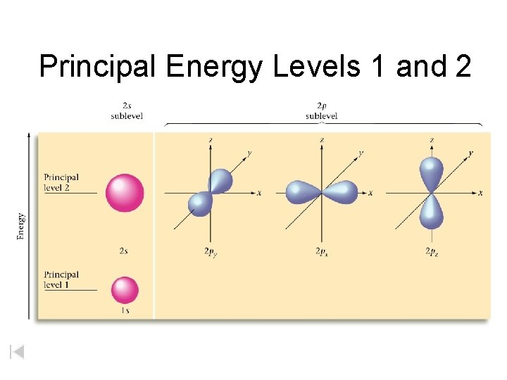 Principal Energy Levels 1 and 2 