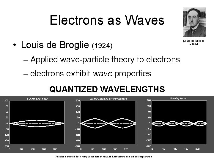 Electrons as Waves Louis de Broglie ~1924 • Louis de Broglie (1924) – Applied