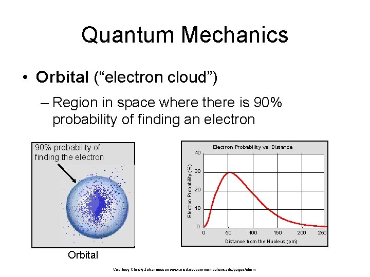 Quantum Mechanics • Orbital (“electron cloud”) – Region in space where there is 90%