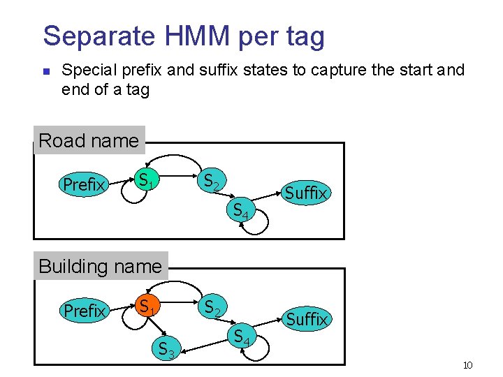 Separate HMM per tag n Special prefix and suffix states to capture the start Separate HMM per tag n Special prefix and suffix states to capture the start