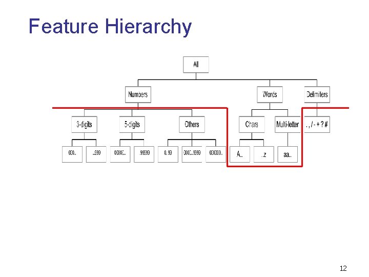 Feature Hierarchy 12 Feature Hierarchy 12