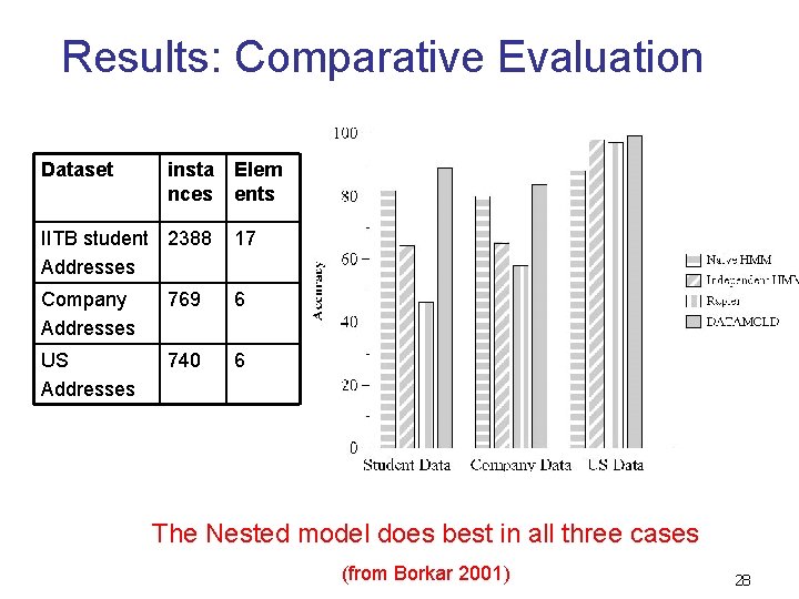 Results: Comparative Evaluation Dataset insta nces Elem ents IITB student 2388 Addresses 17 Company Results: Comparative Evaluation Dataset insta nces Elem ents IITB student 2388 Addresses 17 Company