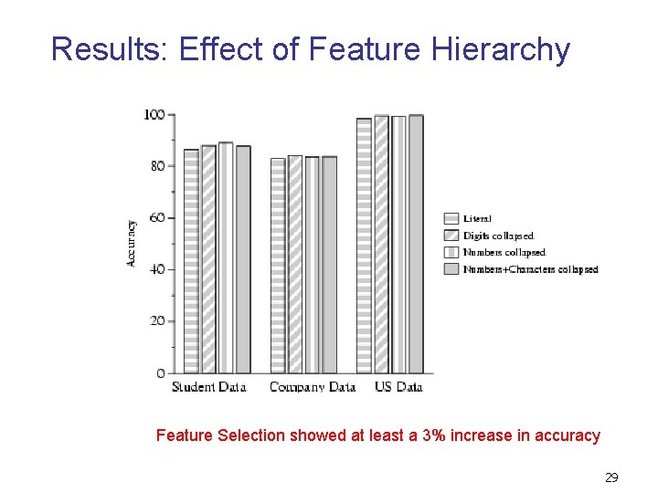 Results: Effect of Feature Hierarchy Feature Selection showed at least a 3% increase in Results: Effect of Feature Hierarchy Feature Selection showed at least a 3% increase in
