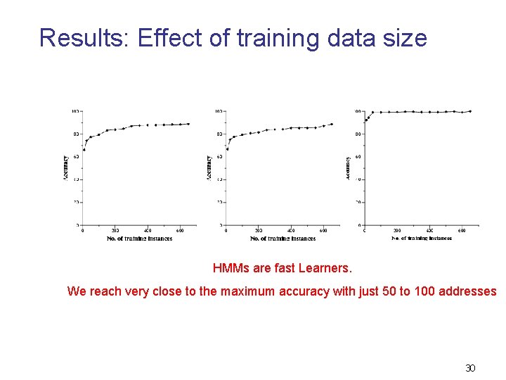 Results: Effect of training data size HMMs are fast Learners. We reach very close Results: Effect of training data size HMMs are fast Learners. We reach very close