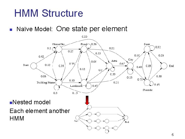 HMM Structure n Naïve Model: One state per element Nested model Each element another HMM Structure n Naïve Model: One state per element Nested model Each element another