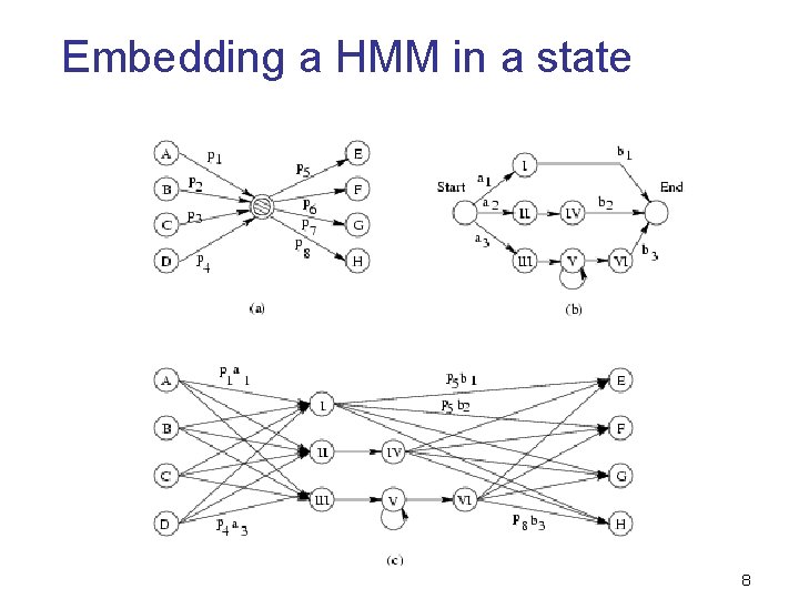 Embedding a HMM in a state 8 Embedding a HMM in a state 8