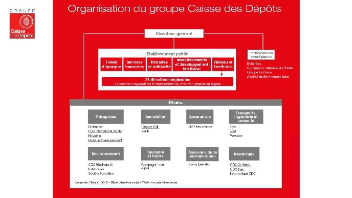 Organisation des activités du groupe Caisse des Dépôts 15 