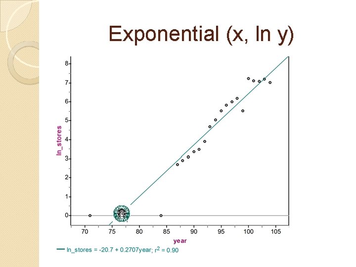 Exponential (x, ln y) 