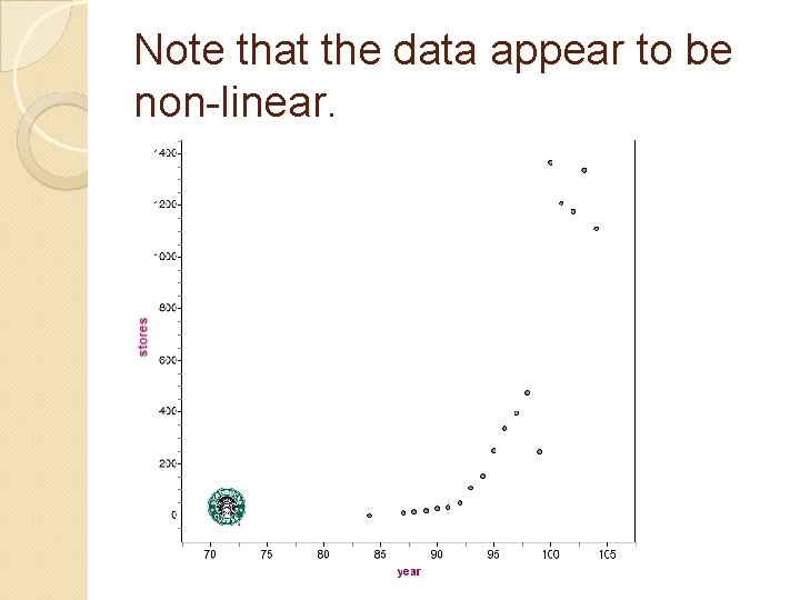Note that the data appear to be non-linear. 