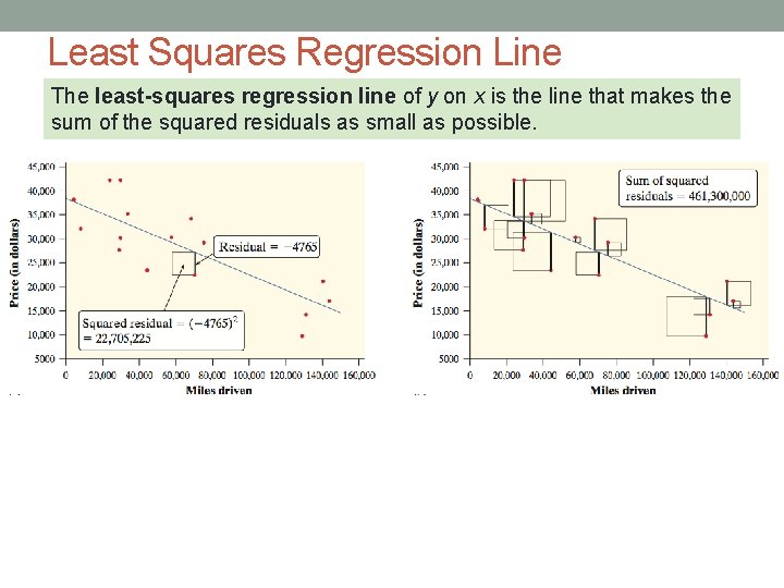 Least Squares Regression Line The least-squares regression line of y on x is the