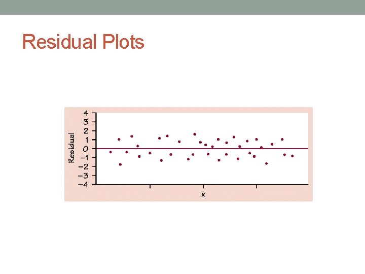 Residual Plots 