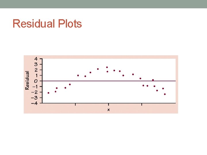 Residual Plots 