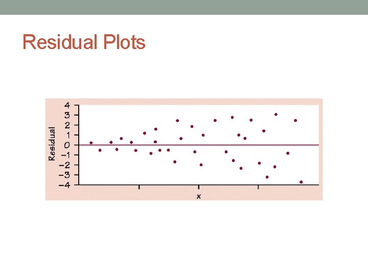 Residual Plots 